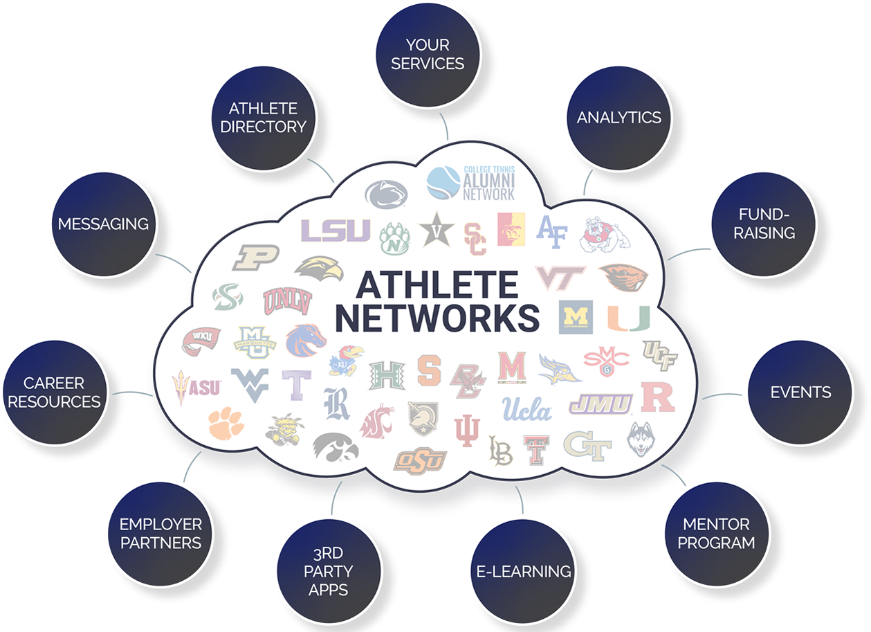 Circle networking